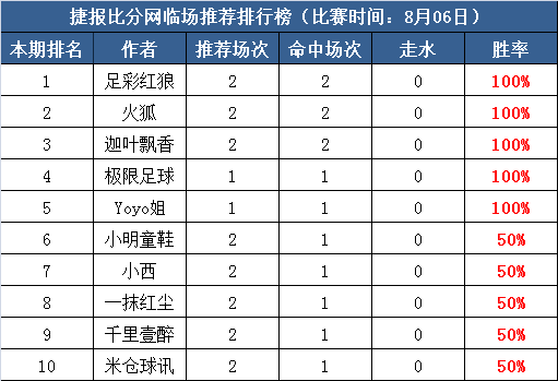 6日打赏汇总：迦叶、极限帽子戏法 连胜3天收米不停