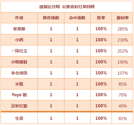 红人榜：红单持续爆发 张莫斯6战全胜+yoyo4连红