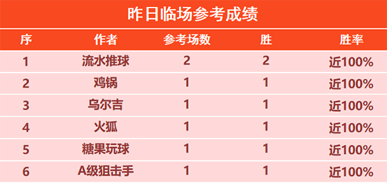 17日回顾：流水昨日临场2场全胜 鹰雁精选目前5胜4