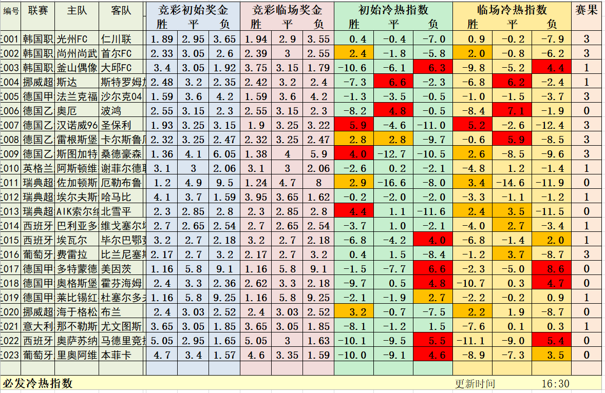 6月18日必发冷热指数：昨日红黑参半