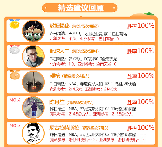 28日成绩汇总：侃球 揭秘昨日得胜 临场4作者连胜不停