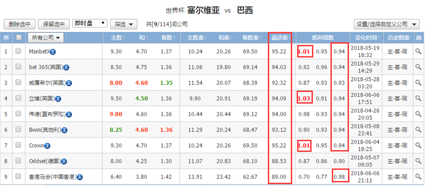 世界杯E组 塞尔维亚vs巴西  初盘分析