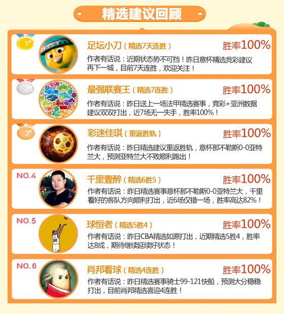 03日成绩汇总：狙击手临场14胜11 足坛小刀7天胜率100%