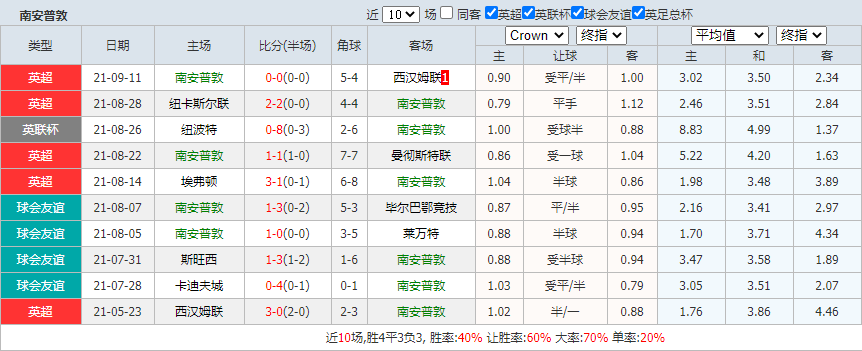 曼城vs南安普顿 曼城恐难以大胜