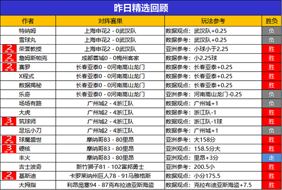 20日回顾：小西斩获5连胜状态火热 筑球师 硬核3连胜