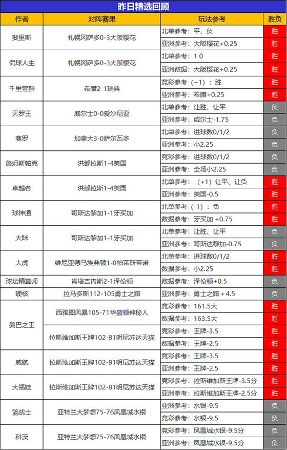 08日回顾：鸿讯港近7胜6 曼巴 乌尔吉昨日2连胜