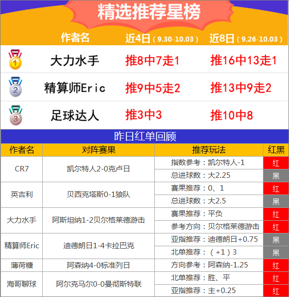 3日推荐汇总：大力水手5天连红 流水收获13倍比分