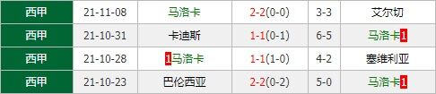 巴列卡诺vs马洛卡 升班马防守固若金汤欲延续强势？