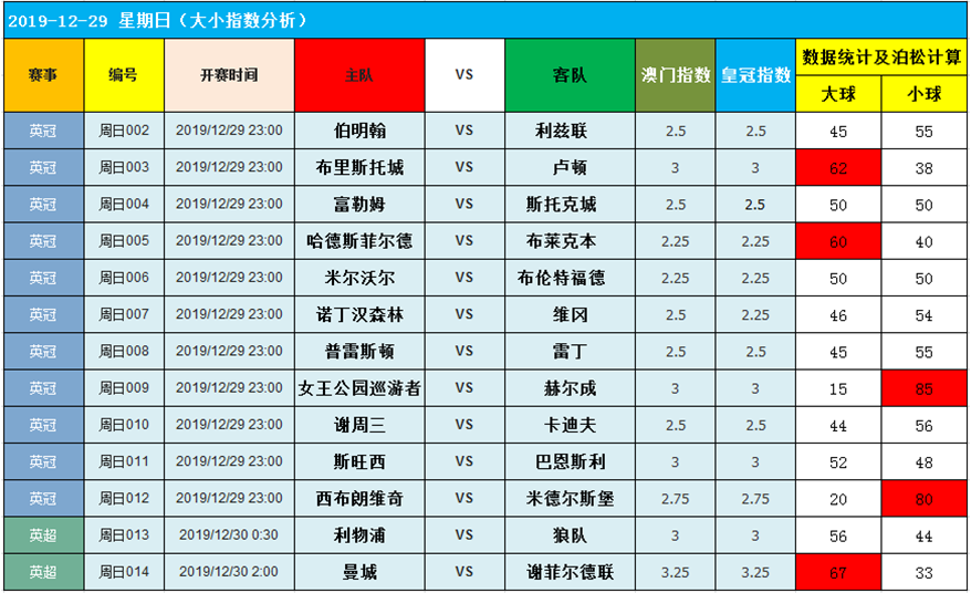 12月29日英系大数据串烧