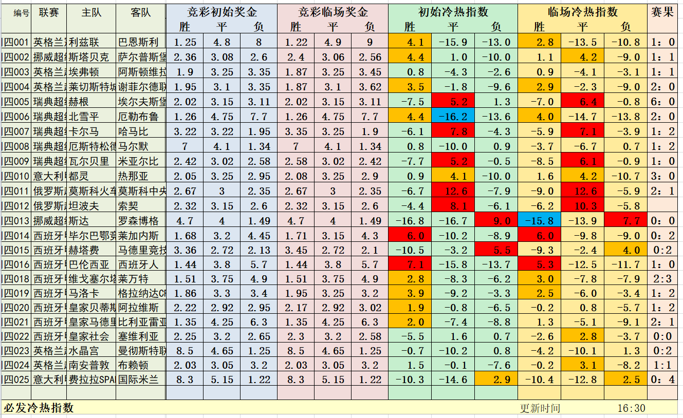 7月18日晚场冷热指数：英冠+英超两场解析