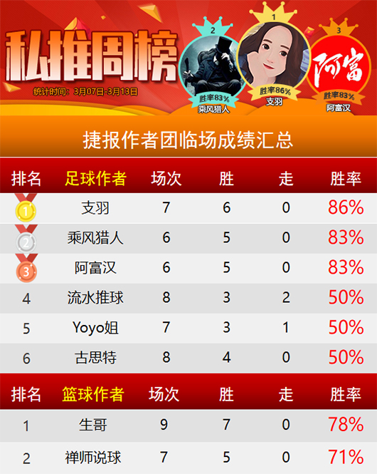 作者周榜：高老师精选卫冕成功 支羽胜率86%位列第一