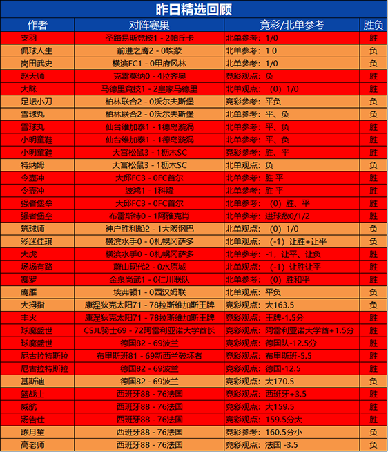 18日回顾：小明 令壶冲 强者 盛世 尼古拉斩获2胜 惊喜连连