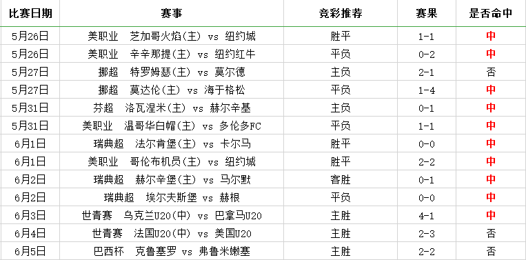 13中10，精选欧预赛反弹红单！