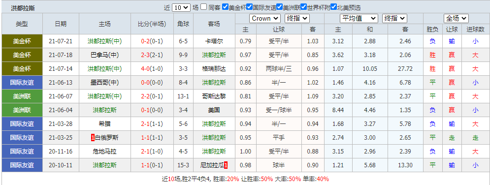 墨西哥vs洪都拉斯 看好墨西哥顺利取胜