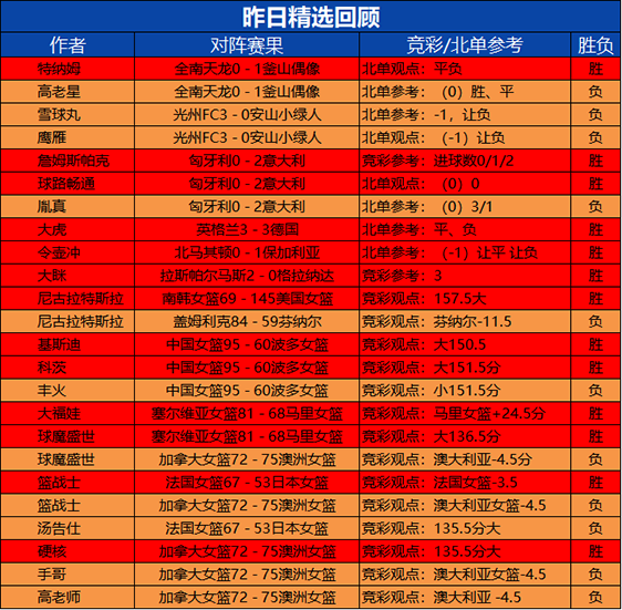 26日回顾：生哥临场参考6连胜+近10胜8 大福娃精选6胜5