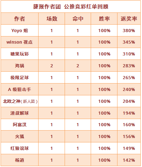 红人榜：12作者喜获全红 Yoyo公推5天连中