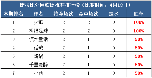 18日打赏汇总：连红模式ON！极限足球2天保持100%胜率