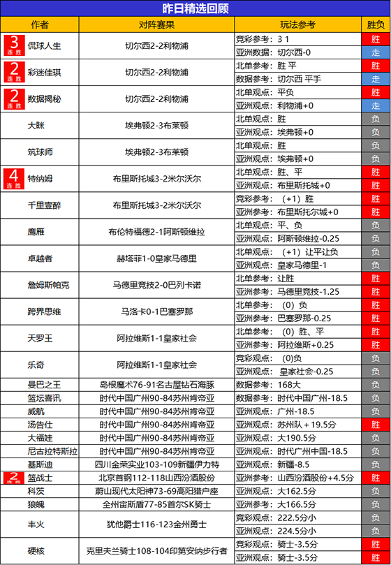 02日回顾：Yoyo姐 生哥5连胜惊喜不停 特纳姆精选4连胜
