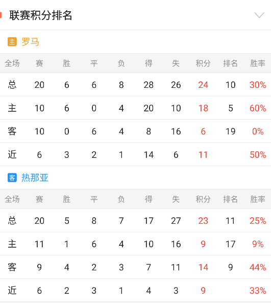 意甲情报分享：罗马彺绩优势巨大