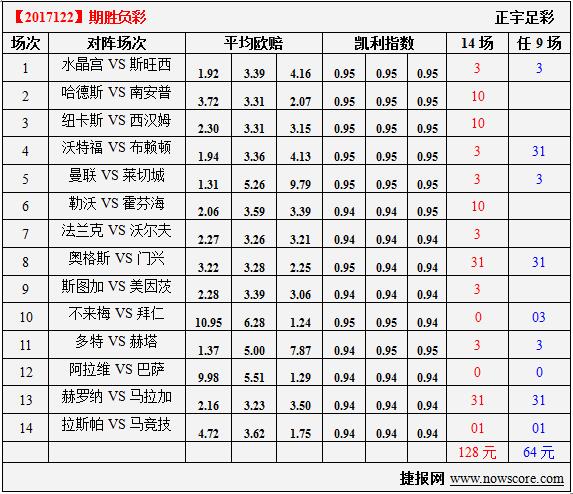 胜负彩17122期凯利指数分析：曼联这是要飞的节奏