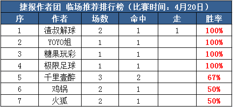 20日推荐汇总：连红继续 渣叔3红1走+糖果近5中4