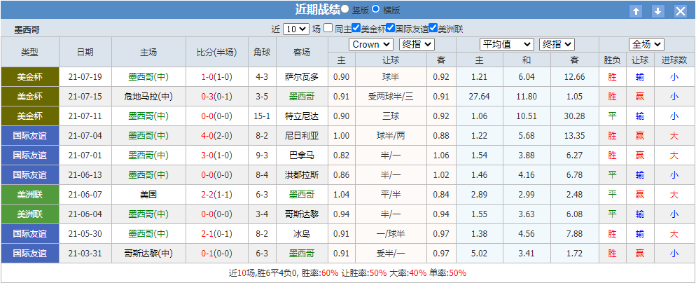 墨西哥vs洪都拉斯 看好墨西哥顺利取胜