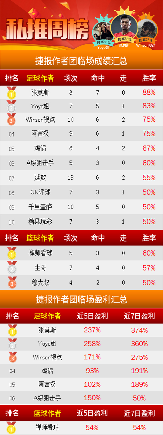 作者周榜：张莫斯包周胜率88% Yoyo姐一周收奖360%
