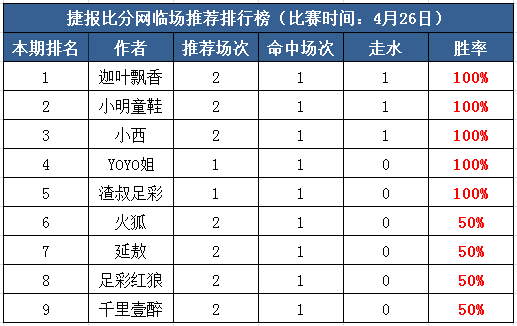 25日打赏汇总：欧联保温杯红单收全 五作者100%胜率收米