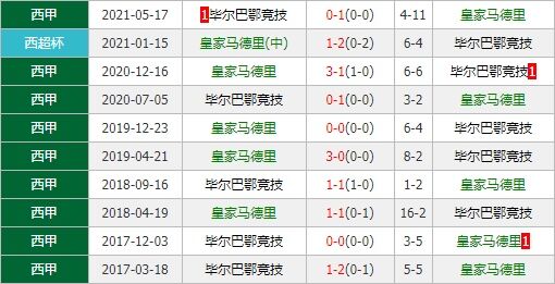 皇马vs毕尔巴鄂竞技 皇马冲七连胜恐遇“硬骨头”？