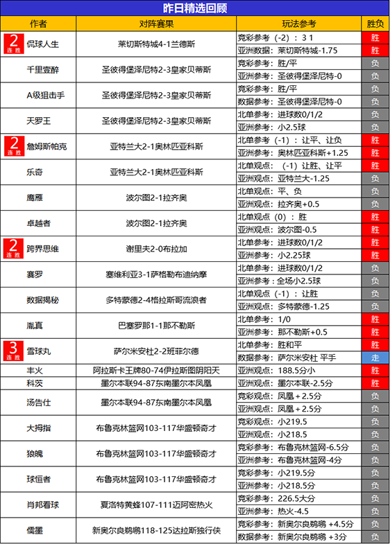 17日回顾：昨日临场胜率81% Yoyo 6连胜 狙击手5连胜