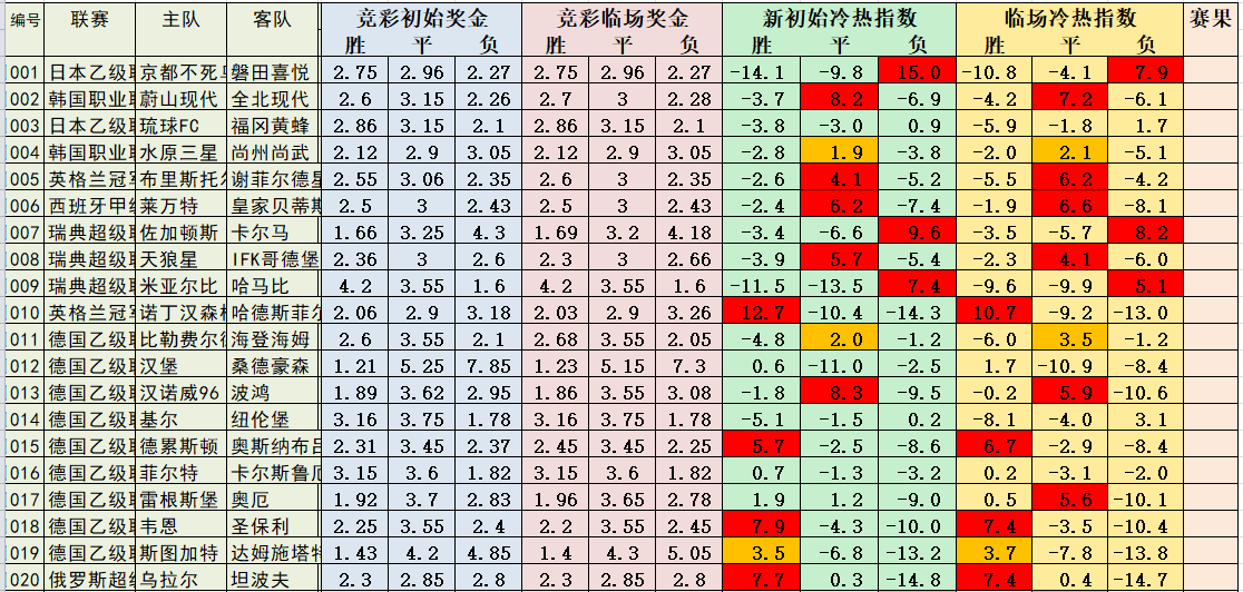 6月28日必发冷热指数：德乙收官战