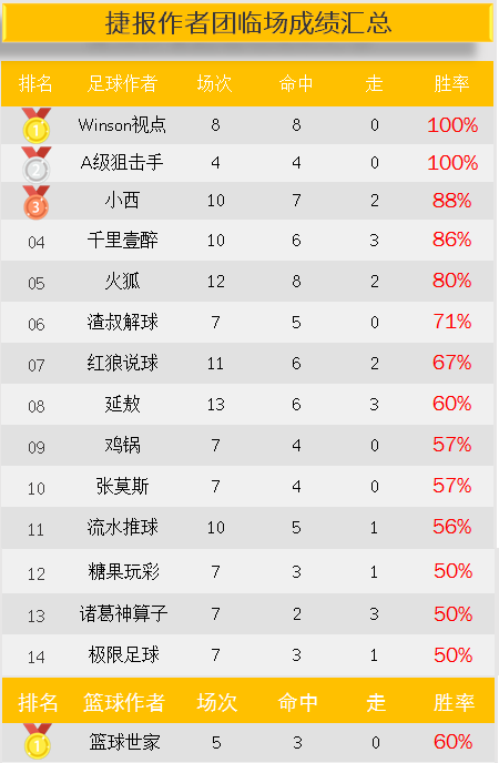 作者周榜：winson视点临场8连红 岗田武史胜率100%