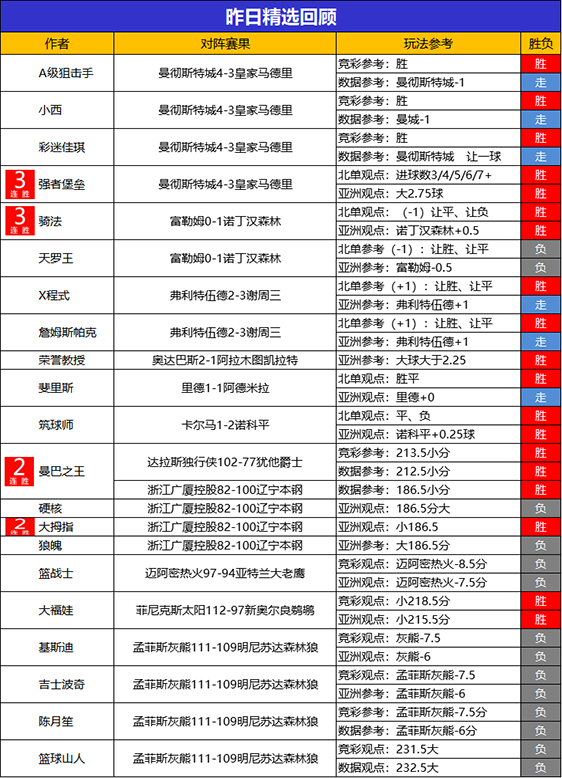 26日回顾：曼巴之王精选2胜2 小西临场6连胜+近9胜8