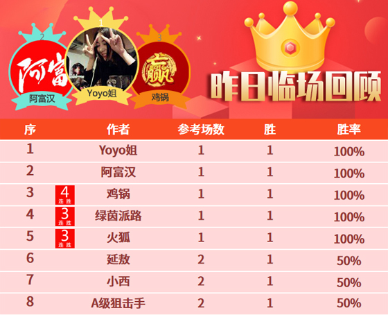 16日成绩汇总：昨5作者临场告捷 巴神喜迎5连胜