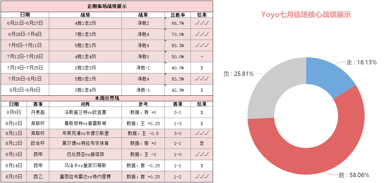 多特蒙德vs拜仁慕尼黑 大黄蜂主场加持欲蛰伤对手