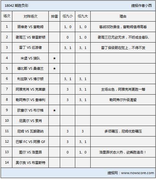胜负彩18042期排雷手册：尼姆主场强胆，德比郡难高看