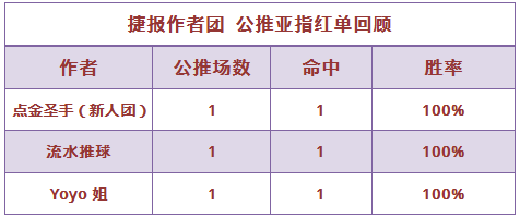 红人榜：流水推球公推红单继续 电竞区3场公推全中