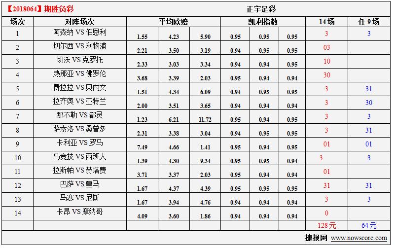 胜负彩18064期凯利指数分析：切尔西最后的机会