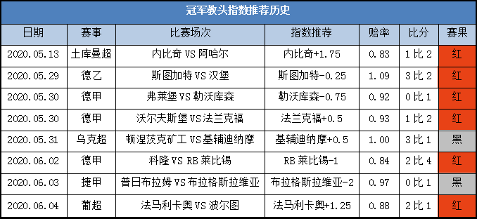 复赛后推8中6 德系联赛100%全红