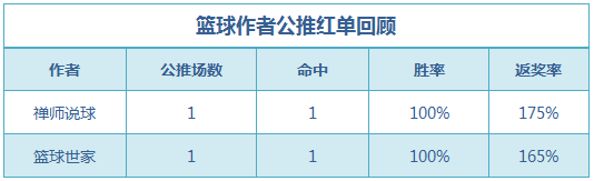 红人榜：渣叔公推近4中3 肖邦、禅师篮球6连红