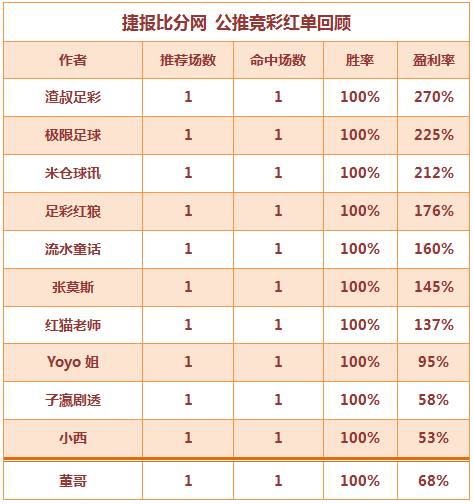 红人榜：足球区竞彩12中10 生哥篮球超重单打出
