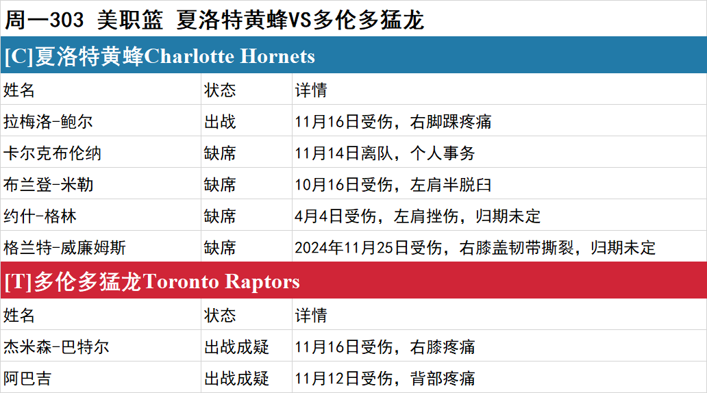 周一NBA伤停一览：雄鹿字母哥出战成疑