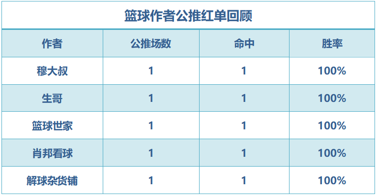 红人榜：小西近13场胜率70% 肖邦篮球2天连中8场