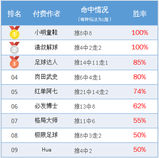 作者周榜：小明双榜全红胜率100% 渣叔公推13中12