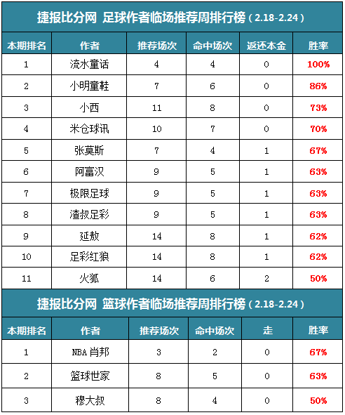 作者周榜：小明双榜均获前三 千里付费推荐12中10
