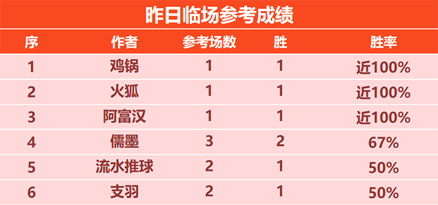 喜报：彩迷佳琪精选近19胜12 儒墨篮球临场9胜7