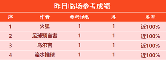 07日回顾：预言者临场近9胜8 筑球师精选8胜7