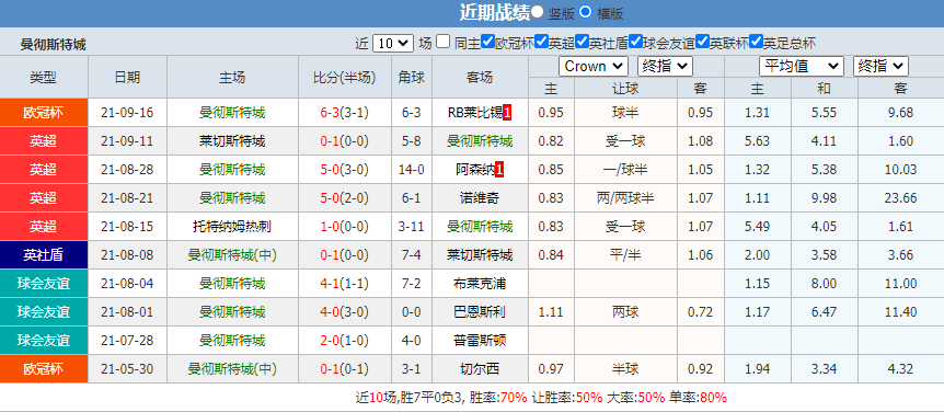 曼城vs南安普顿 曼城恐难以大胜
