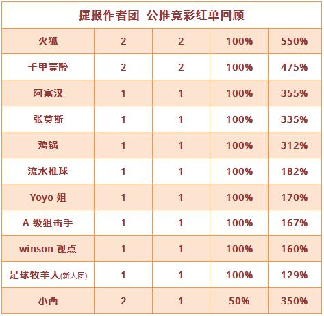 红人榜：火狐、千里2场方案收奖 狙击手近7场胜率85%
