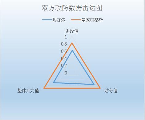 埃瓦尔vs皇家贝蒂斯 状态不佳，埃瓦尔主场难起色
